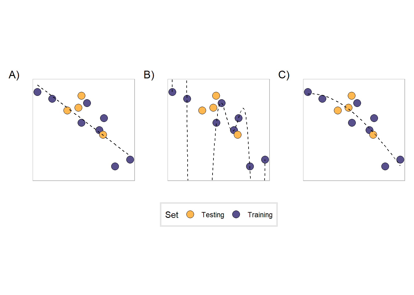 Three plots showing models that underfit, overfit, and fit well to training data.