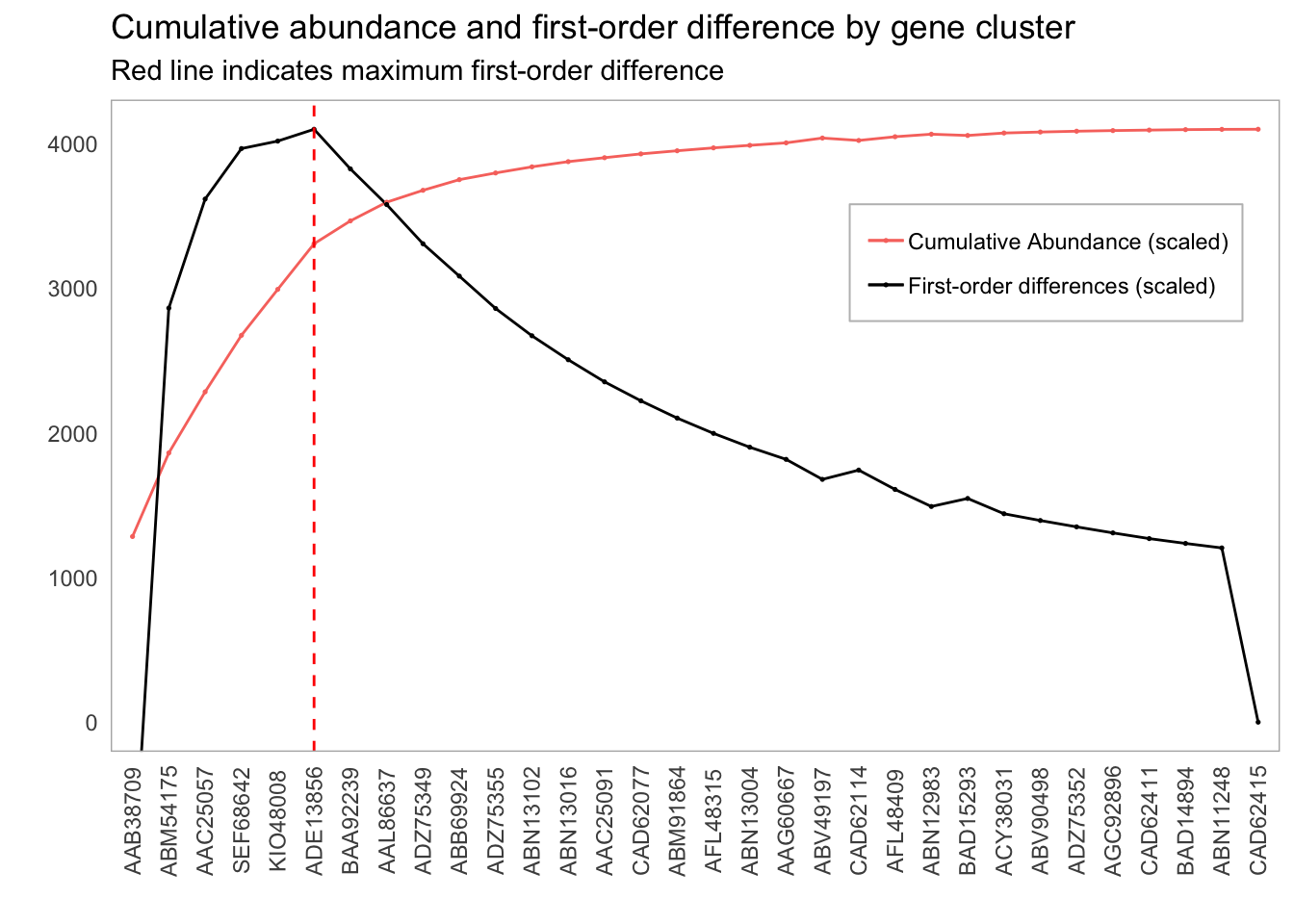 Plot of first order differences by gene cluster inclusion